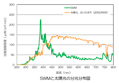 SWMと太陽光の分光分布図