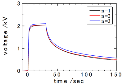 図_導電ゴムのオネストメーター法測定結果
