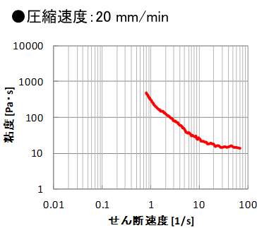 スクイーズフロー法測定結果：圧縮速度20mm/min