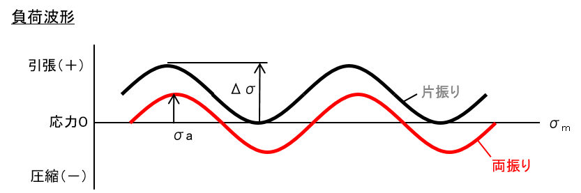 曲げ疲労試験：負荷波形