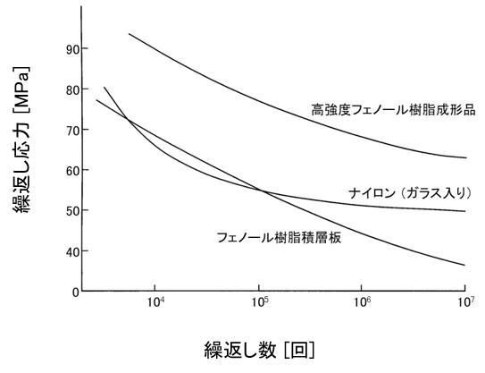 曲げ疲労試験測定例（S-N線図、疲労寿命曲線）