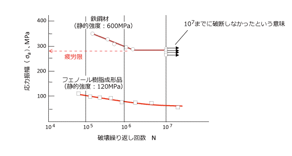 引張疲労試験：S-N線図測定例