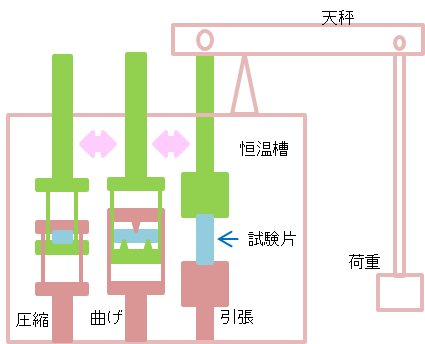 クリープ試験概要図