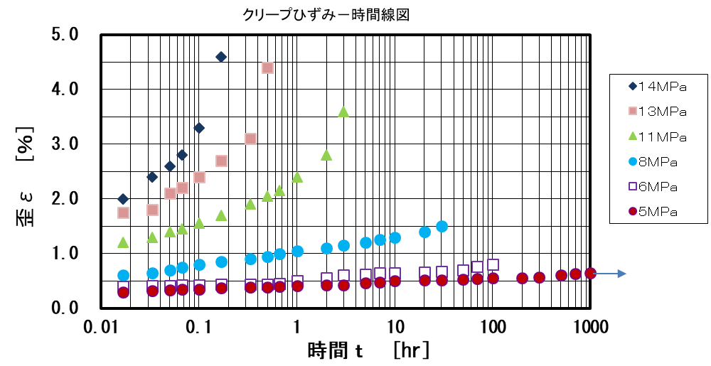 測定例：クリープひずみ－時間線図