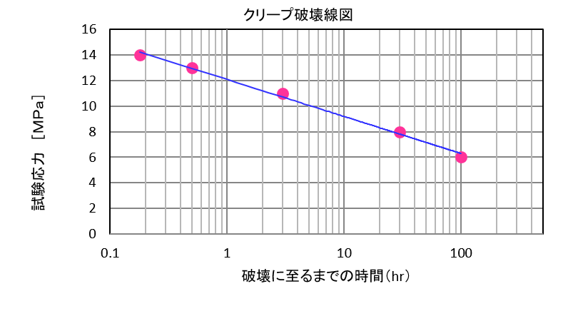測定例：クリープ破壊線図
