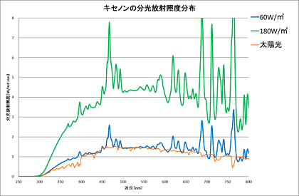 XWMと太陽光の波長分光分布図