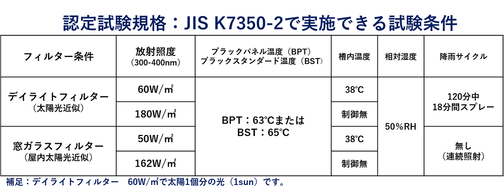 認定試験規格：JIS K7350-2で実施できる試験条件