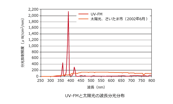 紫外線フェードメーター（UV-FM）と太陽光の波長分光分布図
