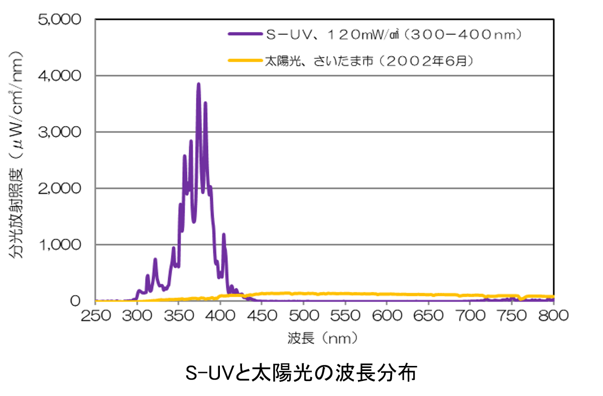 アイスーパーUVテスター（S-UV）と太陽光の波長分光分布図