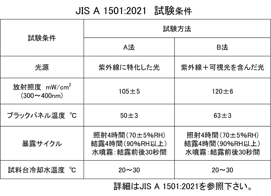 JIS A 1501:2021　試験条件表