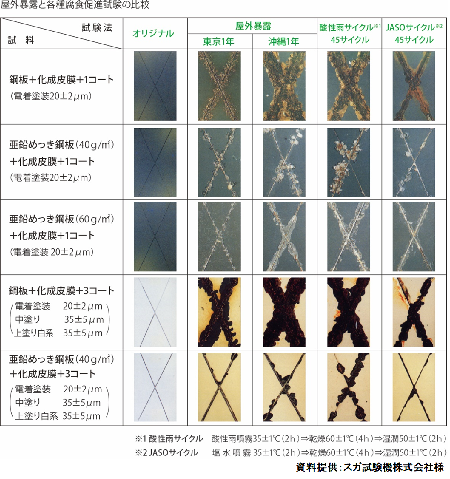 屋外暴露(OET)と各種複合サイクル試験(CCT)の比較