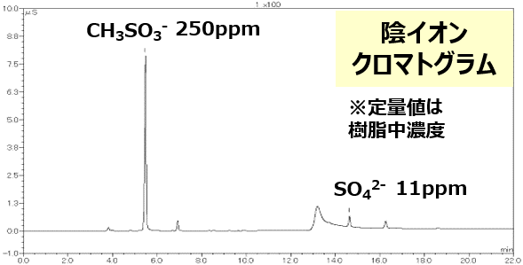 樹脂粉末中の常温振とう抽出物のイオンクロマトグラム