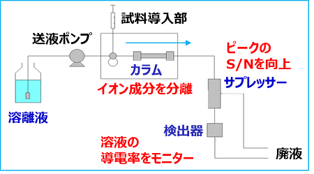 IC（イオンクロマト）の装置構成図