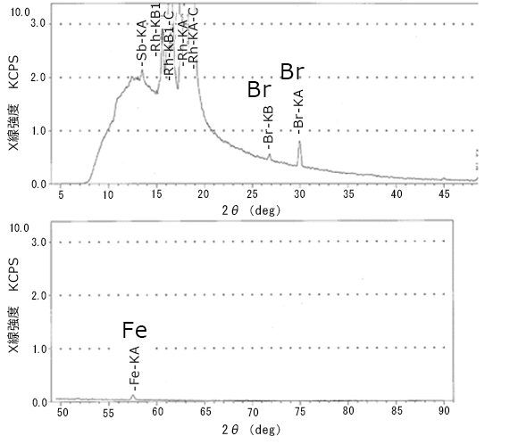 プラスチック板の蛍光X線元素分析結果