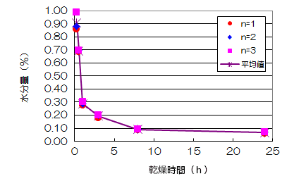カールフィッシャー水分測定法による吸水後のポリエステルフィルムの乾燥時間と水分量の関係図