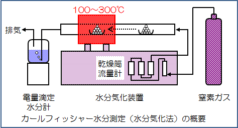 カールフィッシャー水分測定（水分気化法）の概要図