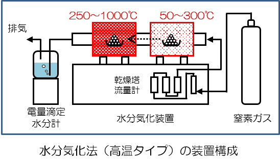 カールフィッシャー水分測定：水分気化法（高温タイプ）の装置構成図