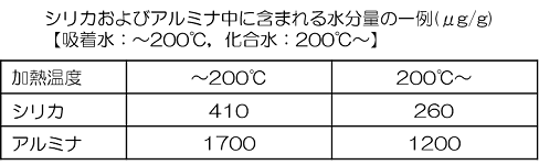 無機フィラー中に含まれる水分量測定結果（表）