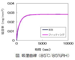 エポキシ系樹脂の吸湿特性測定結果（図）