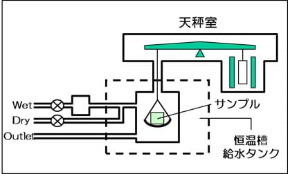 水分吸脱着測定装置概略図