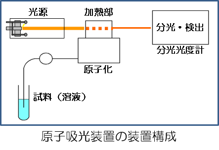 原子吸光装置の装置構成図