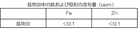 原子吸光測定による鉱物油中の金属量分析結果（表）