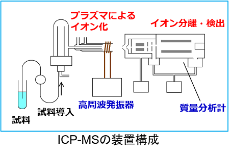 ICP-MSの装置構成図