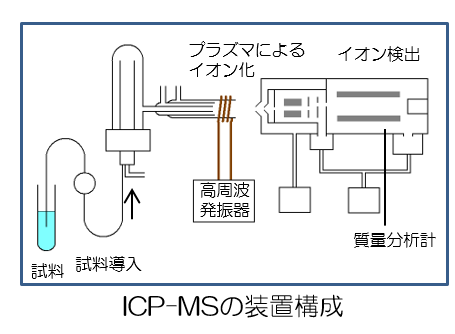 ICP-MSの装置構成図