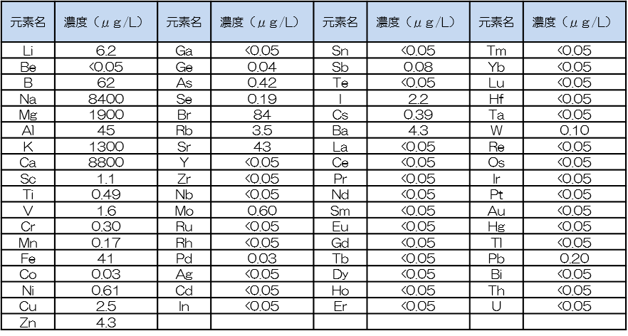 ICP-MSによる採取水中の元素量分析