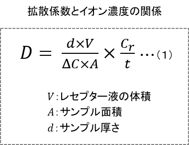 拡散係数とイオン濃度の関係式