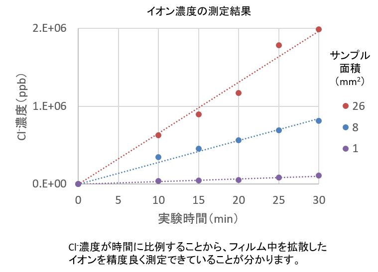薄膜フィルム（10 μmt）のCl-拡散係数の測定：イオン濃度測定結果