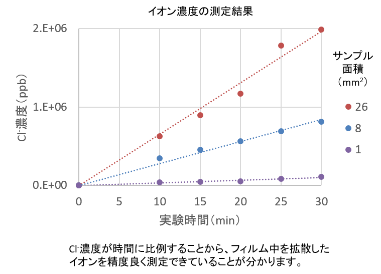 薄膜フィルム(10 μmt)のCl-拡散係数の測定:イオン濃度測定結果