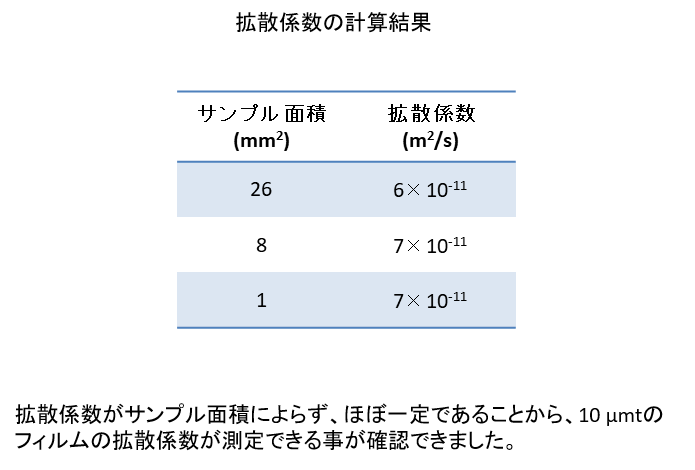 薄膜フィルム（10 μmt）のCl-拡散係数の測定：拡散係数の計算結果