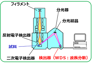 EPMAの概略図