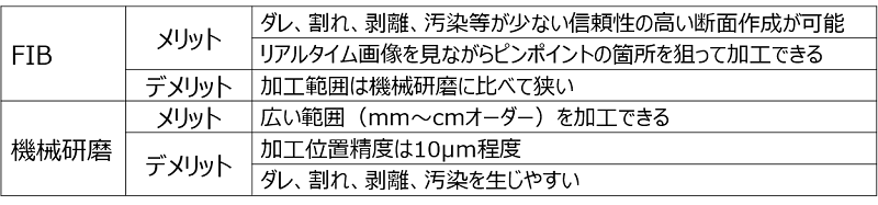 FIB加工と機械研磨の比較表