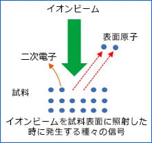 集束イオンビーム（FIB）原理の模式図