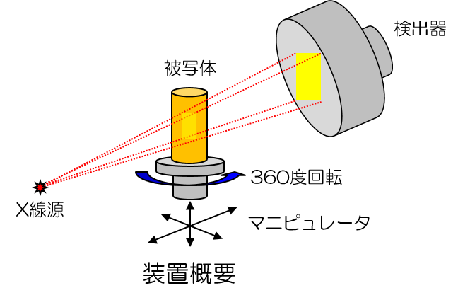 三次元計測Ｘ線CT装置 装置概要図