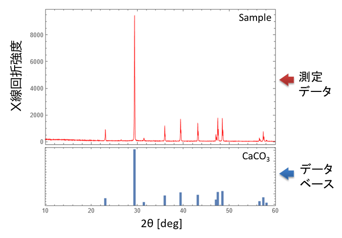 XRDでの化合物同定解析例