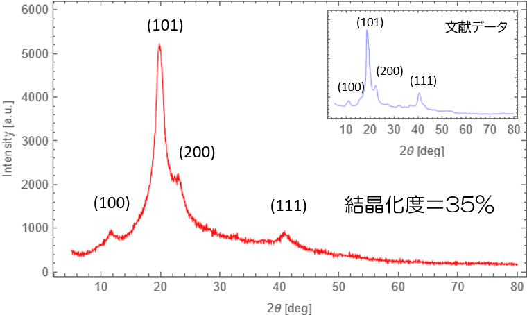 ポリビニルアルコールフィルムのX線回折測定グラフ（結晶化度）