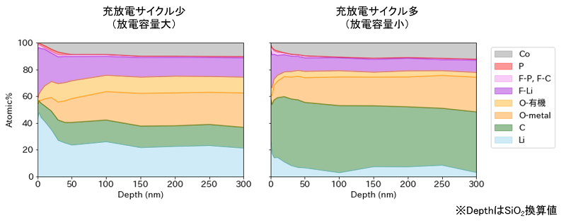 大気非暴露XPS分析例：正極表面のXPSデプス分析（充放電サイクル少/多）