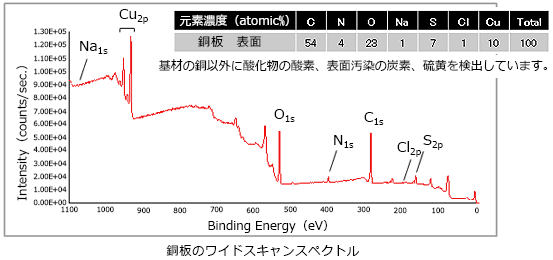 Ｘ線光電子分光分析測定例：銅板の表面分析