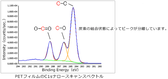 Ｘ線光電子分光分析測定例：有機フィルムの結合状態解析