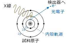 Ｘ線光電子分光分析原理模式図