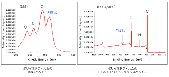 低エネルギーイオン散乱分光分析（ISS）測定例：ポリイミドフィルム表面のISS分析（ESCA/XPSとの比較）
