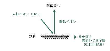 低エネルギーイオン散乱分光分析（ISS）原理模式図