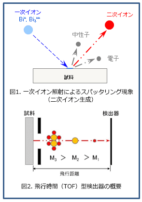 飛行時間型二次イオン質量分析（TOF-SIMS）原理模式図