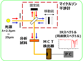 フーリエ変換赤外分光分析（FT-IR）の光学系列概要