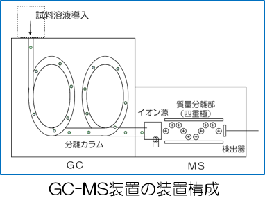 ガスクロマトグラフィー質量分析（GC-MS）装置の構成図