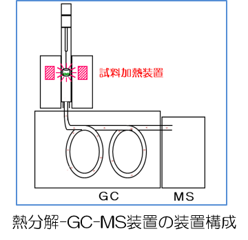 熱分解-ガスクロマトグラフィー質量分析（熱分解-GC-MS）装置の構成図