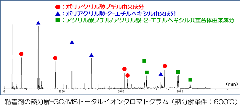 熱分解-ガスクロマトグラフィー質量分析（熱分解-GC-MS）測定例：粘着剤の組成分析